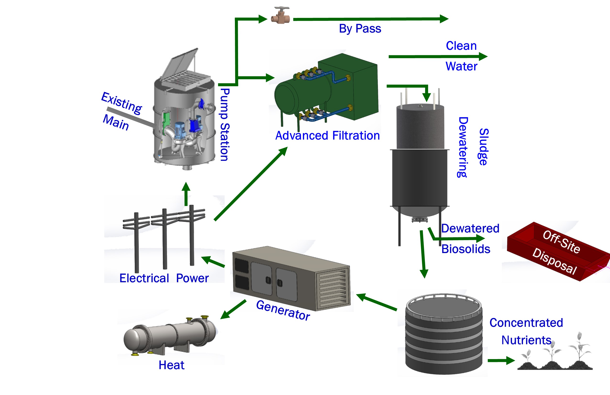 Prometheus Wastewater Treatment